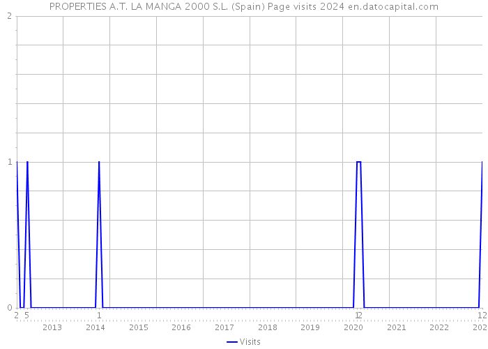 PROPERTIES A.T. LA MANGA 2000 S.L. (Spain) Page visits 2024 