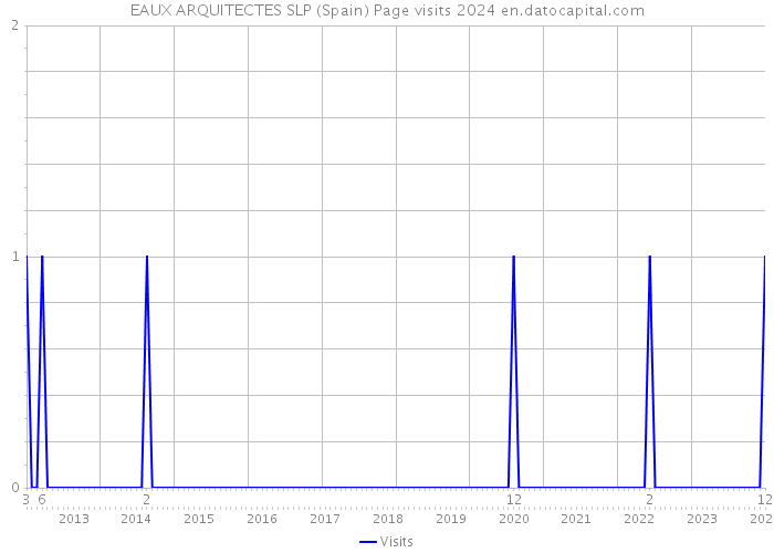 EAUX ARQUITECTES SLP (Spain) Page visits 2024 