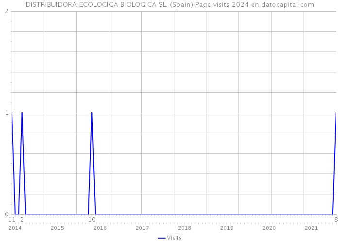 DISTRIBUIDORA ECOLOGICA BIOLOGICA SL. (Spain) Page visits 2024 