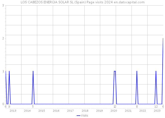 LOS CABEZOS ENERGIA SOLAR SL (Spain) Page visits 2024 