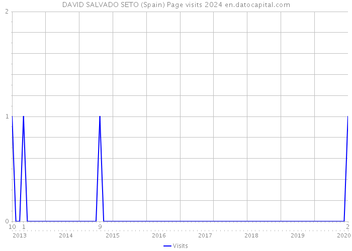 DAVID SALVADO SETO (Spain) Page visits 2024 