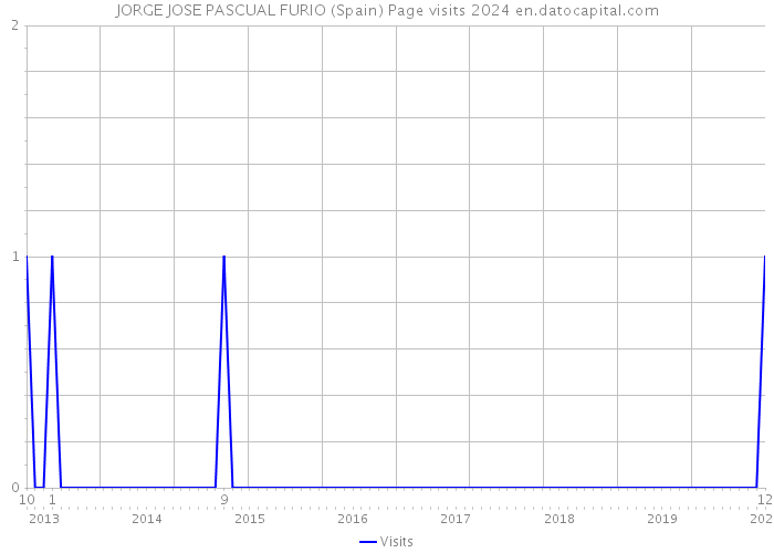JORGE JOSE PASCUAL FURIO (Spain) Page visits 2024 