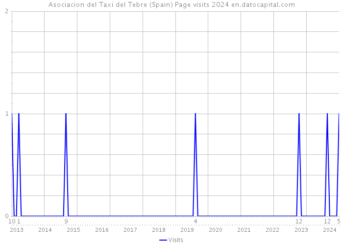Asociacion del Taxi del Tebre (Spain) Page visits 2024 