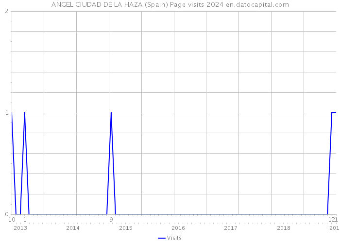 ANGEL CIUDAD DE LA HAZA (Spain) Page visits 2024 