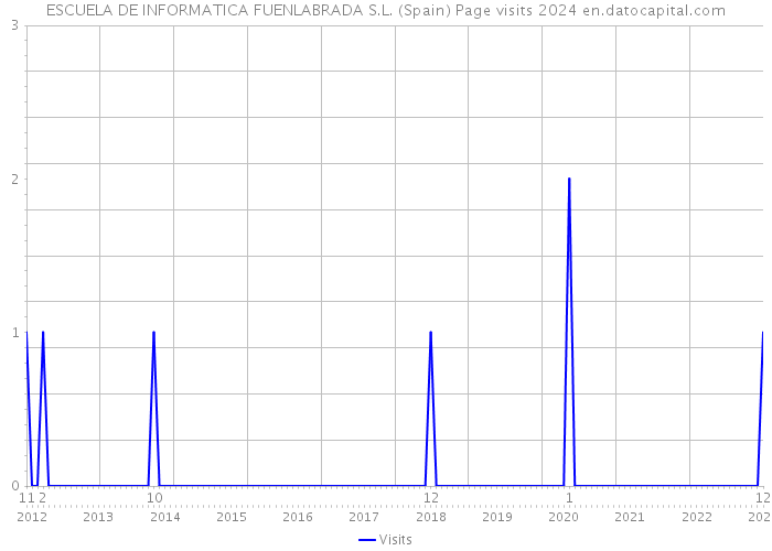 ESCUELA DE INFORMATICA FUENLABRADA S.L. (Spain) Page visits 2024 