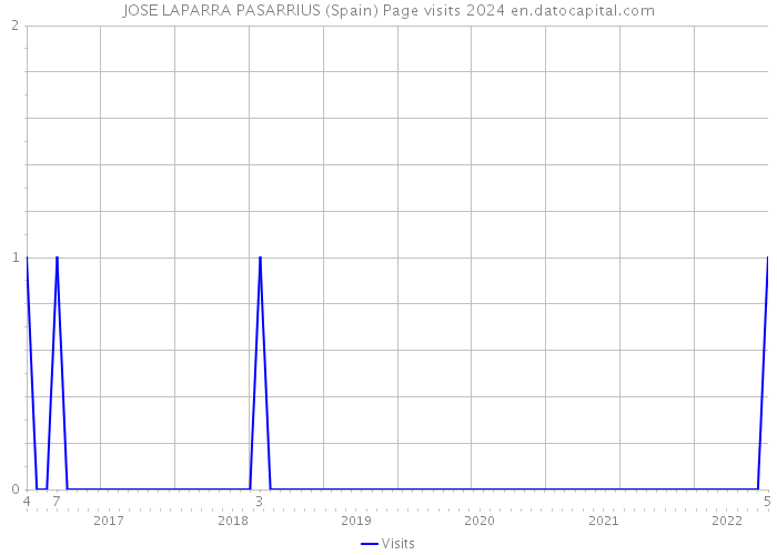 JOSE LAPARRA PASARRIUS (Spain) Page visits 2024 