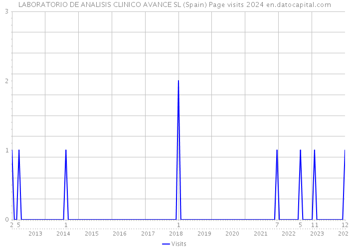 LABORATORIO DE ANALISIS CLINICO AVANCE SL (Spain) Page visits 2024 