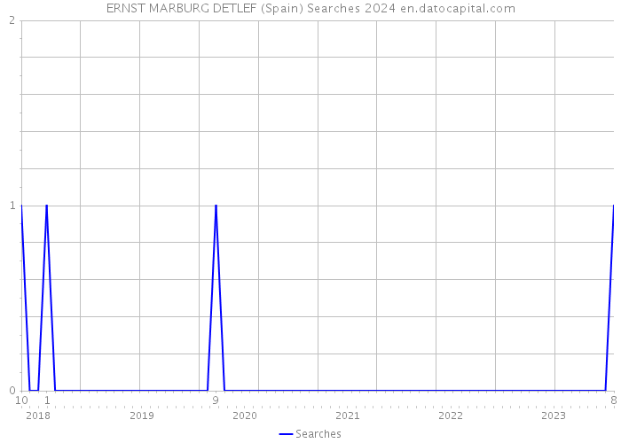 ERNST MARBURG DETLEF (Spain) Searches 2024 