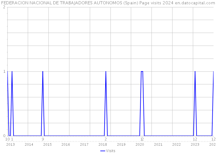 FEDERACION NACIONAL DE TRABAJADORES AUTONOMOS (Spain) Page visits 2024 