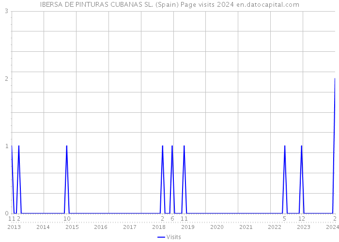 IBERSA DE PINTURAS CUBANAS SL. (Spain) Page visits 2024 