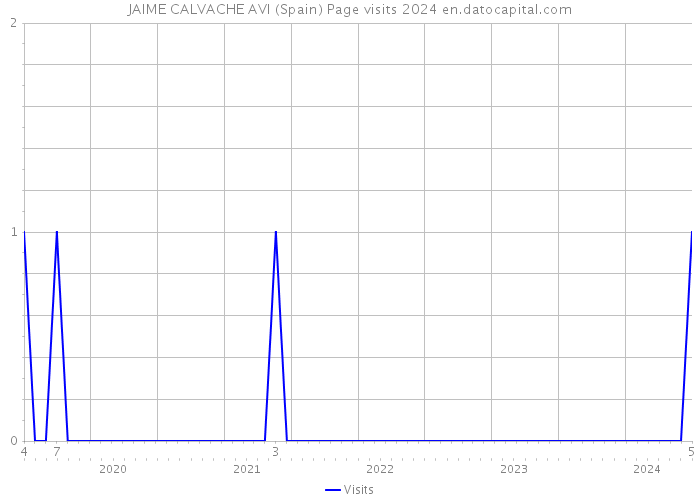 JAIME CALVACHE AVI (Spain) Page visits 2024 