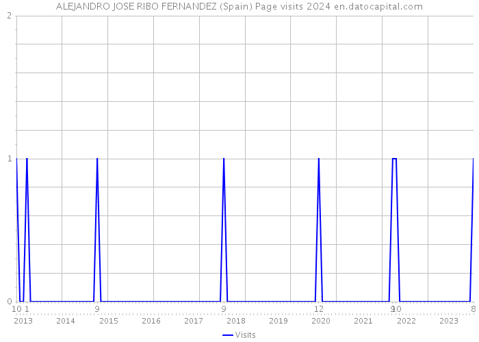 ALEJANDRO JOSE RIBO FERNANDEZ (Spain) Page visits 2024 