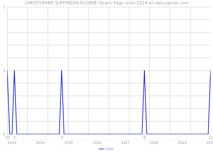 CHRISTOPHER SUFFREDINI EUGENE (Spain) Page visits 2024 