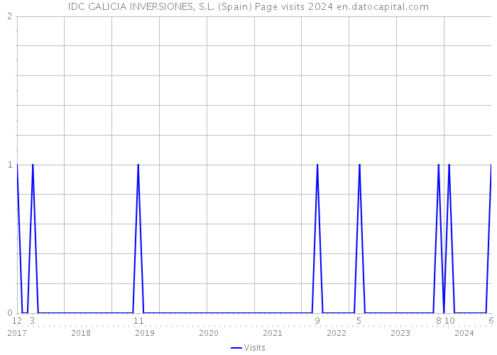 IDC GALICIA INVERSIONES, S.L. (Spain) Page visits 2024 