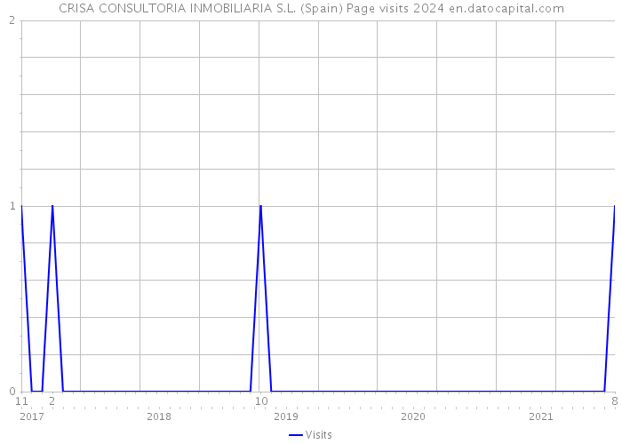 CRISA CONSULTORIA INMOBILIARIA S.L. (Spain) Page visits 2024 