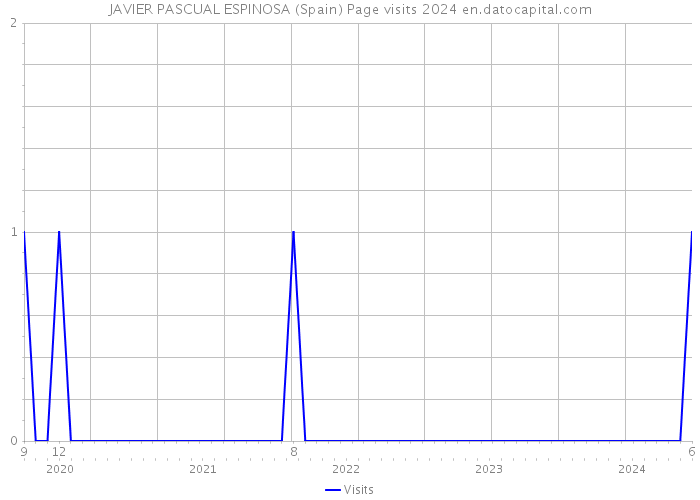 JAVIER PASCUAL ESPINOSA (Spain) Page visits 2024 