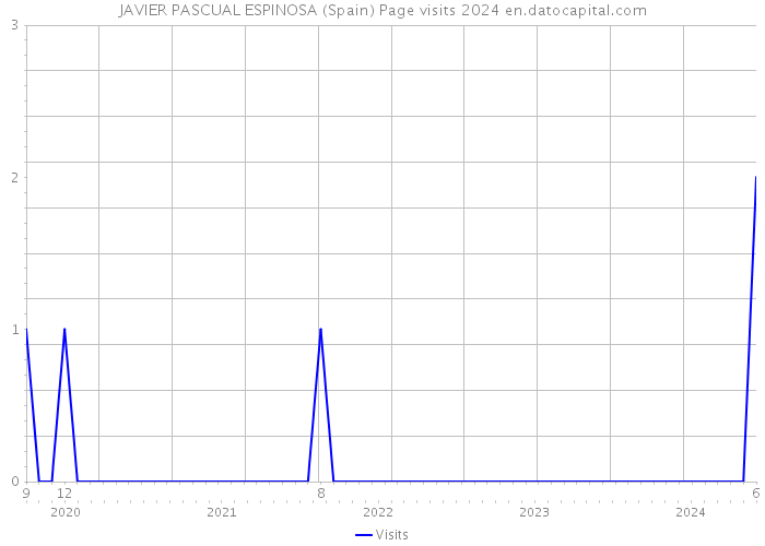 JAVIER PASCUAL ESPINOSA (Spain) Page visits 2024 