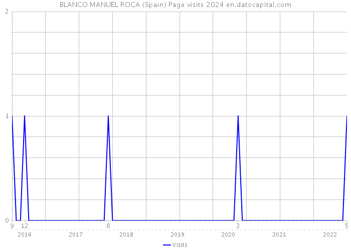 BLANCO MANUEL ROCA (Spain) Page visits 2024 