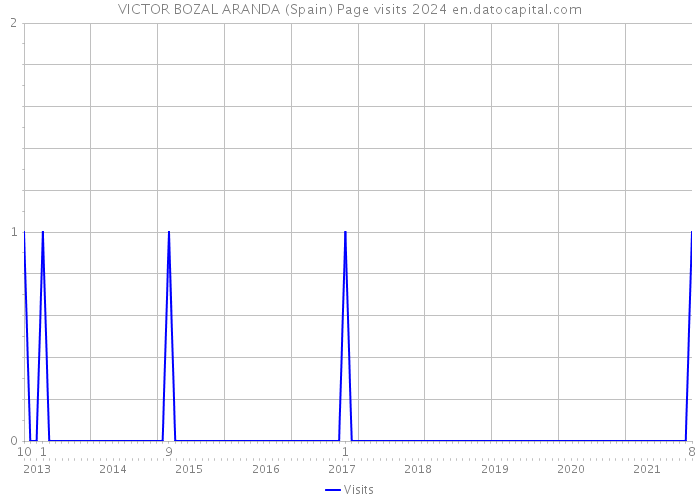 VICTOR BOZAL ARANDA (Spain) Page visits 2024 