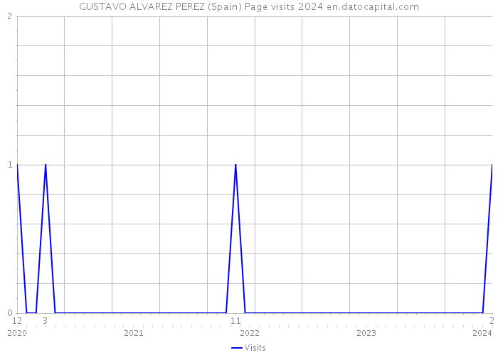 GUSTAVO ALVAREZ PEREZ (Spain) Page visits 2024 
