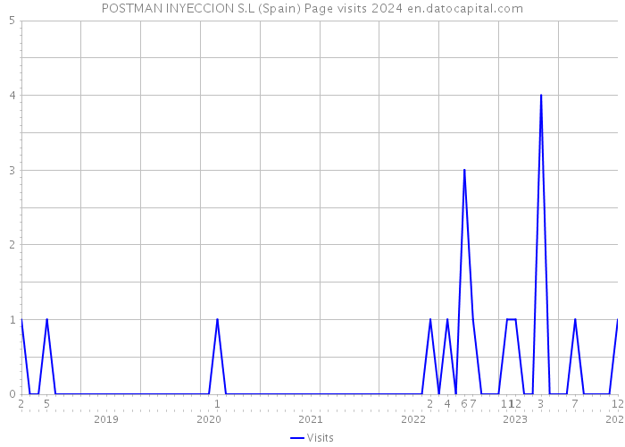 POSTMAN INYECCION S.L (Spain) Page visits 2024 