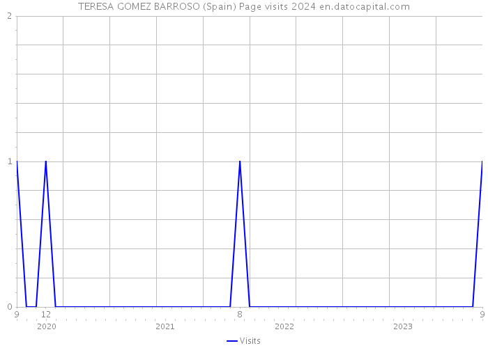 TERESA GOMEZ BARROSO (Spain) Page visits 2024 