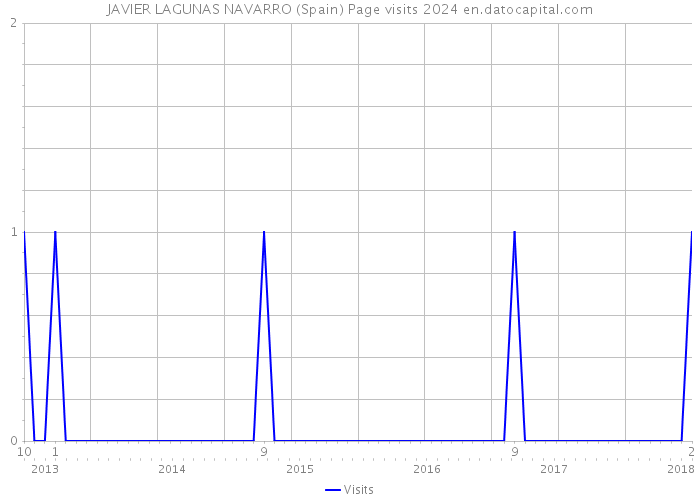 JAVIER LAGUNAS NAVARRO (Spain) Page visits 2024 