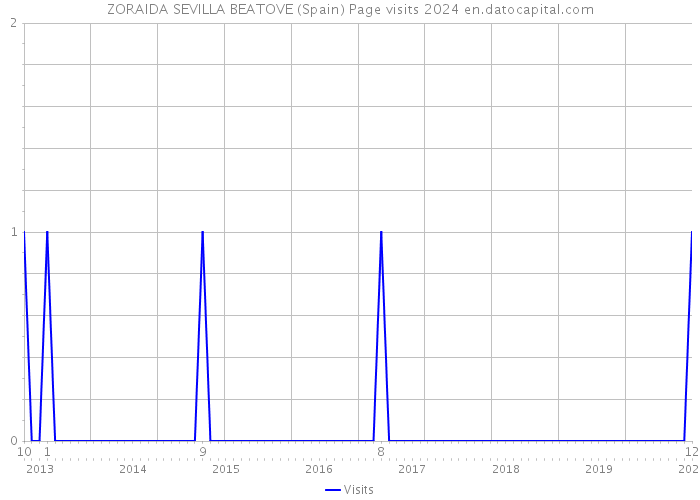 ZORAIDA SEVILLA BEATOVE (Spain) Page visits 2024 