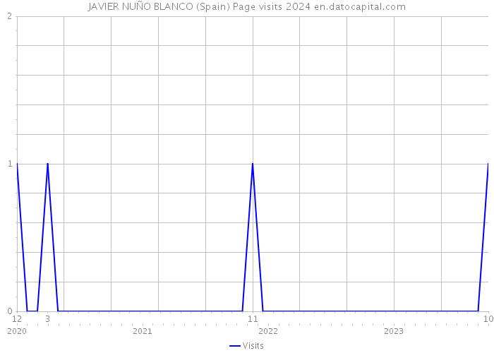 JAVIER NUÑO BLANCO (Spain) Page visits 2024 