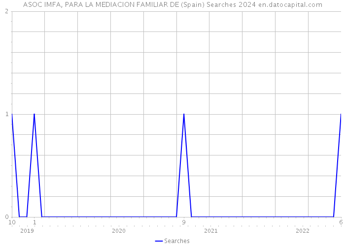 ASOC IMFA, PARA LA MEDIACION FAMILIAR DE (Spain) Searches 2024 