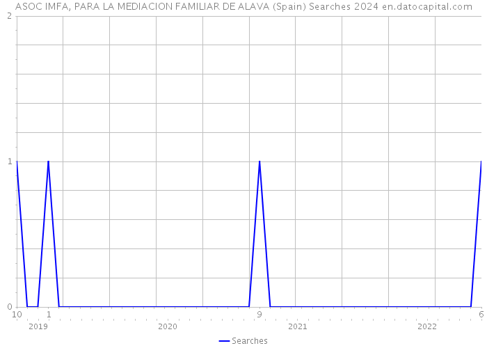 ASOC IMFA, PARA LA MEDIACION FAMILIAR DE ALAVA (Spain) Searches 2024 