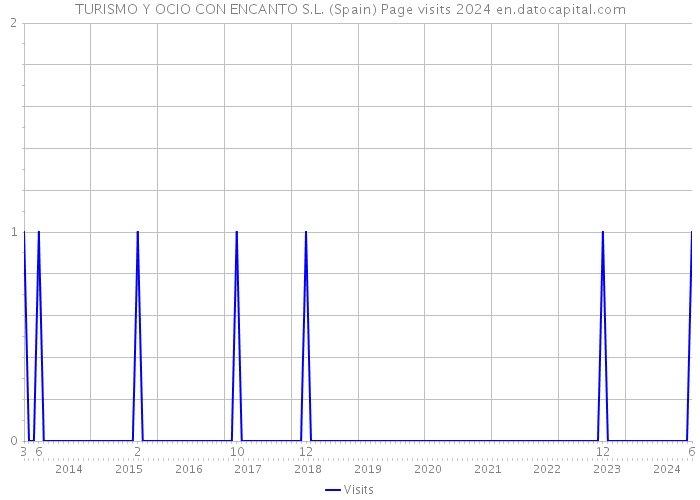 TURISMO Y OCIO CON ENCANTO S.L. (Spain) Page visits 2024 