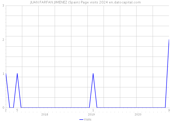 JUAN FARFAN JIMENEZ (Spain) Page visits 2024 