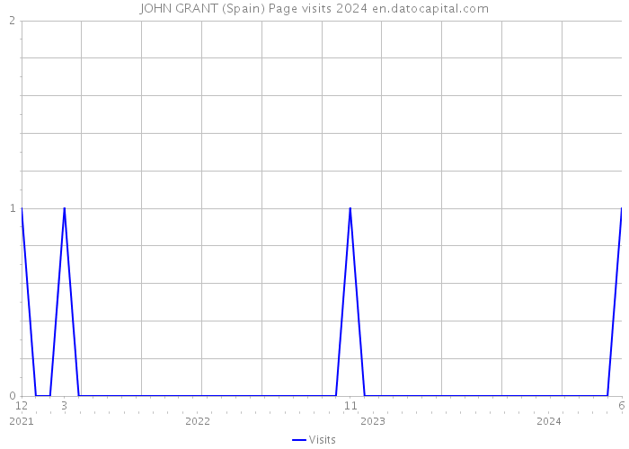 JOHN GRANT (Spain) Page visits 2024 