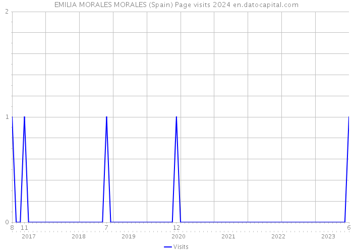 EMILIA MORALES MORALES (Spain) Page visits 2024 