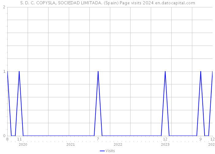 S. D. C. COPYSLA, SOCIEDAD LIMITADA. (Spain) Page visits 2024 