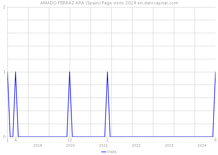 AMADO FERRAZ ARA (Spain) Page visits 2024 
