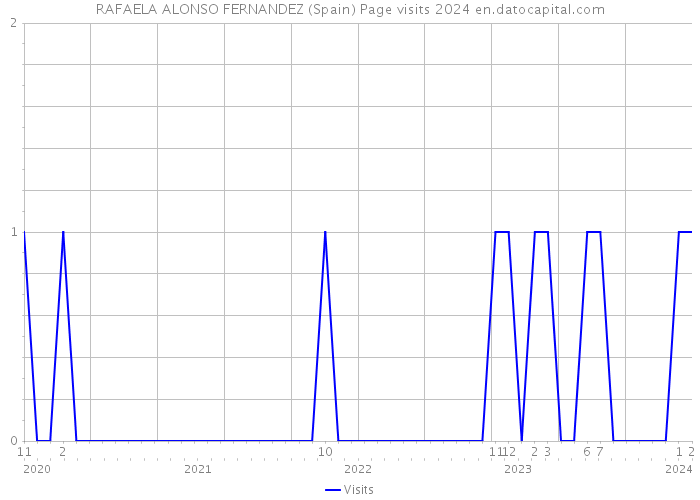 RAFAELA ALONSO FERNANDEZ (Spain) Page visits 2024 