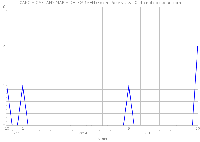GARCIA CASTANY MARIA DEL CARMEN (Spain) Page visits 2024 