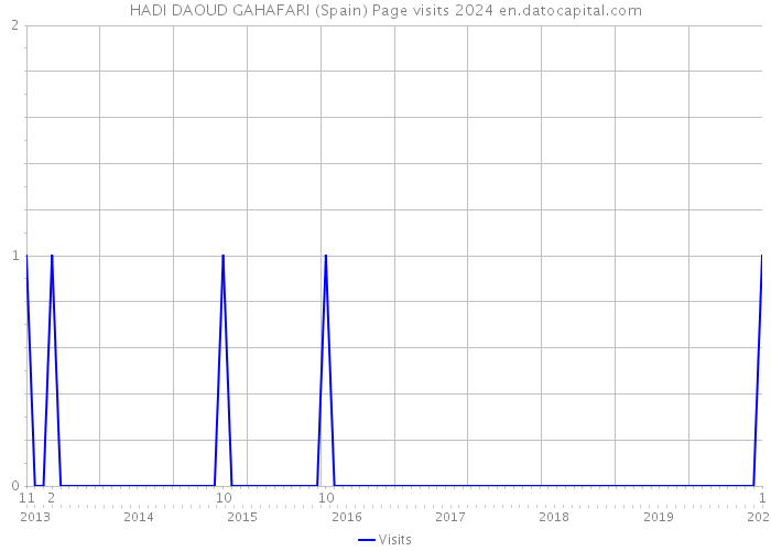 HADI DAOUD GAHAFARI (Spain) Page visits 2024 