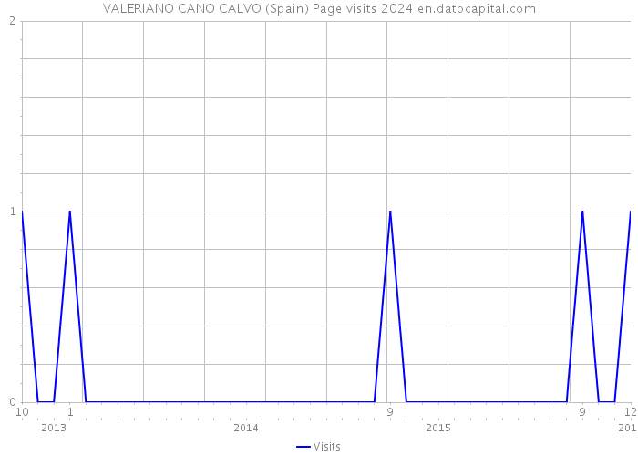 VALERIANO CANO CALVO (Spain) Page visits 2024 