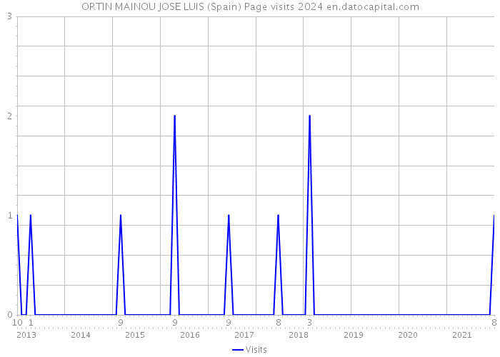 ORTIN MAINOU JOSE LUIS (Spain) Page visits 2024 