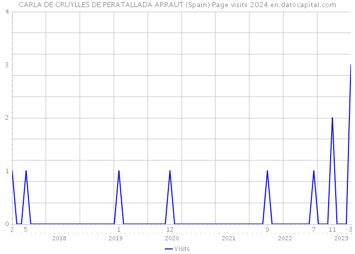 CARLA DE CRUYLLES DE PERATALLADA ARRAUT (Spain) Page visits 2024 