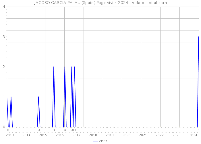 JACOBO GARCIA PALAU (Spain) Page visits 2024 