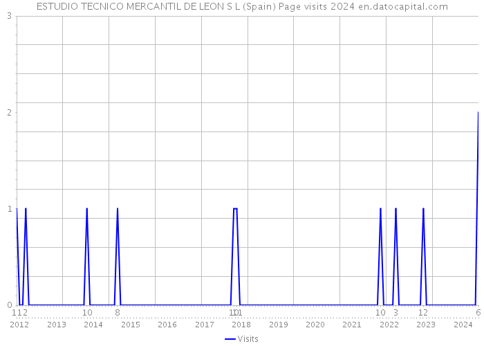 ESTUDIO TECNICO MERCANTIL DE LEON S L (Spain) Page visits 2024 