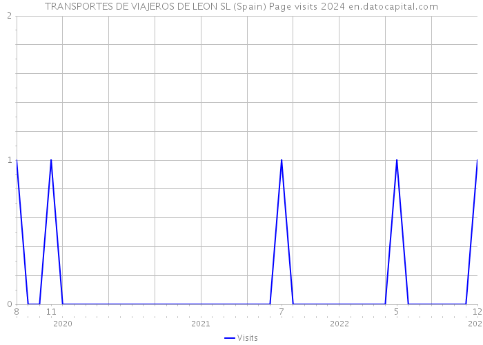 TRANSPORTES DE VIAJEROS DE LEON SL (Spain) Page visits 2024 