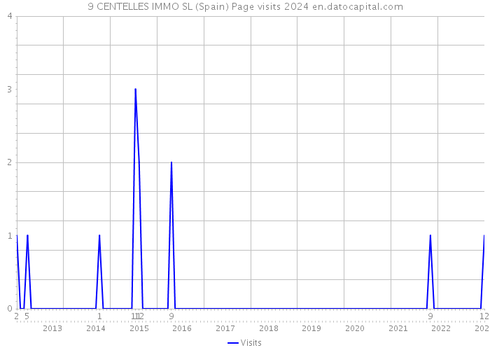 9 CENTELLES IMMO SL (Spain) Page visits 2024 