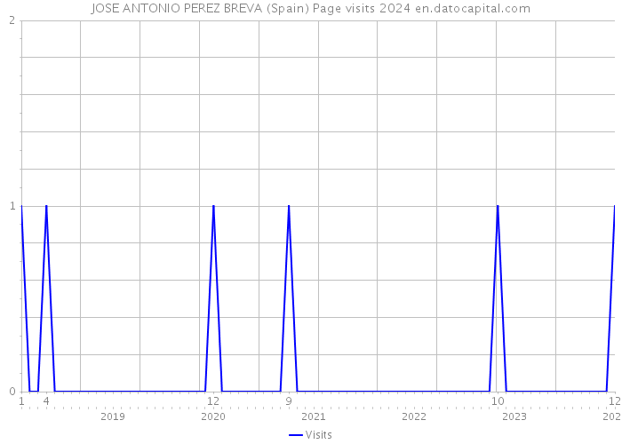 JOSE ANTONIO PEREZ BREVA (Spain) Page visits 2024 
