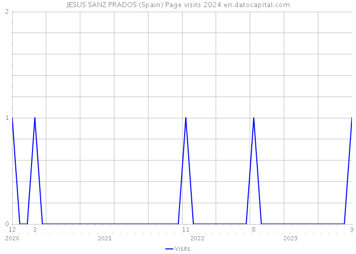 JESUS SANZ PRADOS (Spain) Page visits 2024 