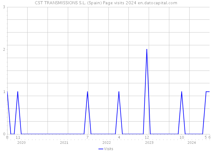 CST TRANSMISSIONS S.L. (Spain) Page visits 2024 